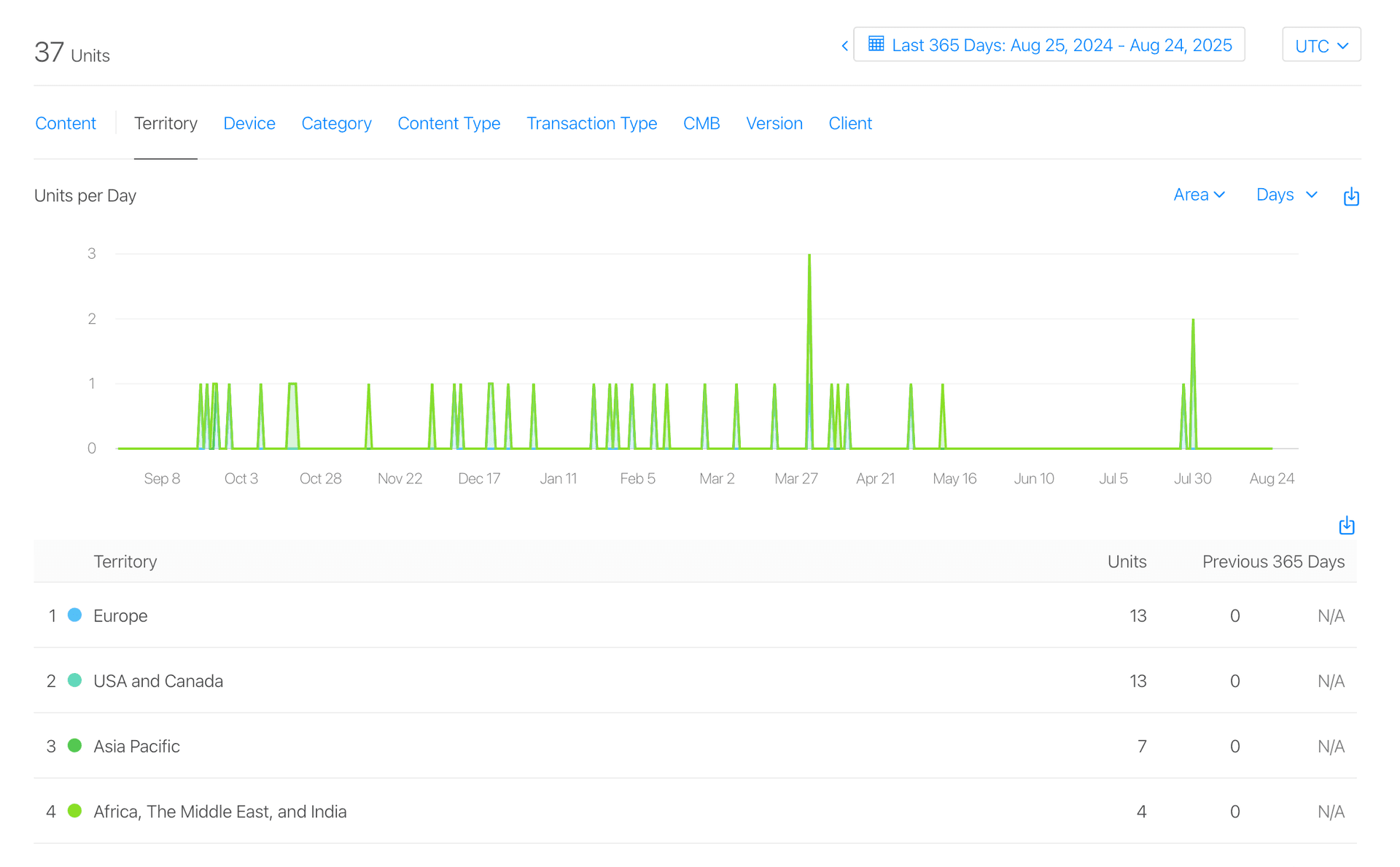 Descargas de Requesto desde Sept. 2024