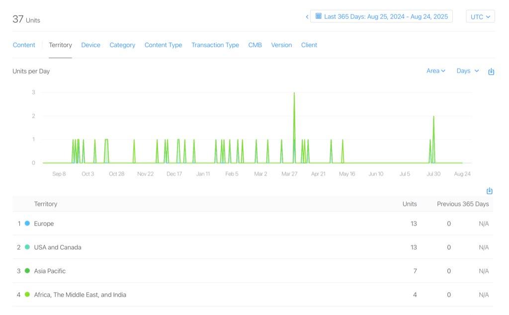 Descargas de Requesto desde Sept. 2024