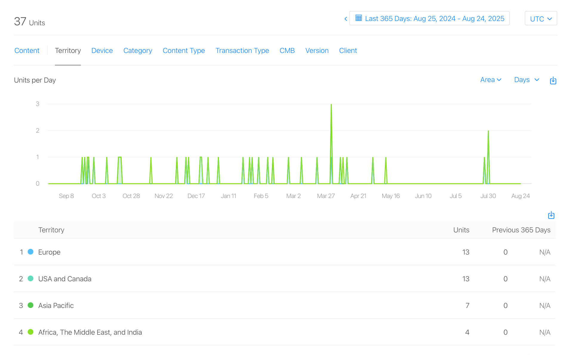 Descargas de Requesto desde Sept. 2024