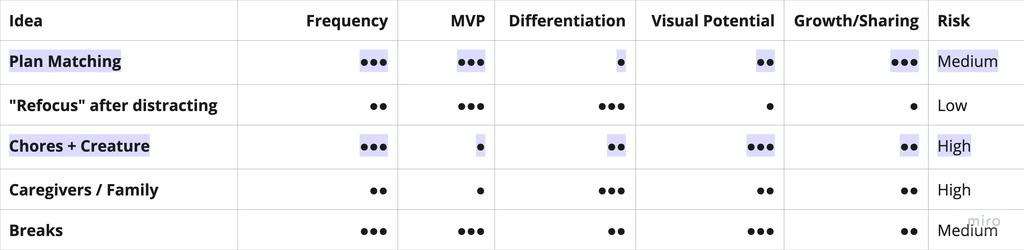 Ideation prioritization matrix comparing concepts by frequency, MVP feasibility, differentiation, visual potential, growth potential, and risk