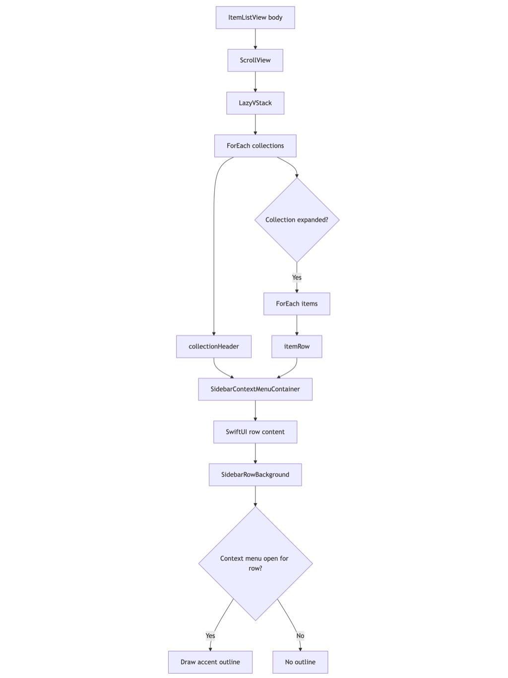 SwiftUI/AppKit sidebar rendering path