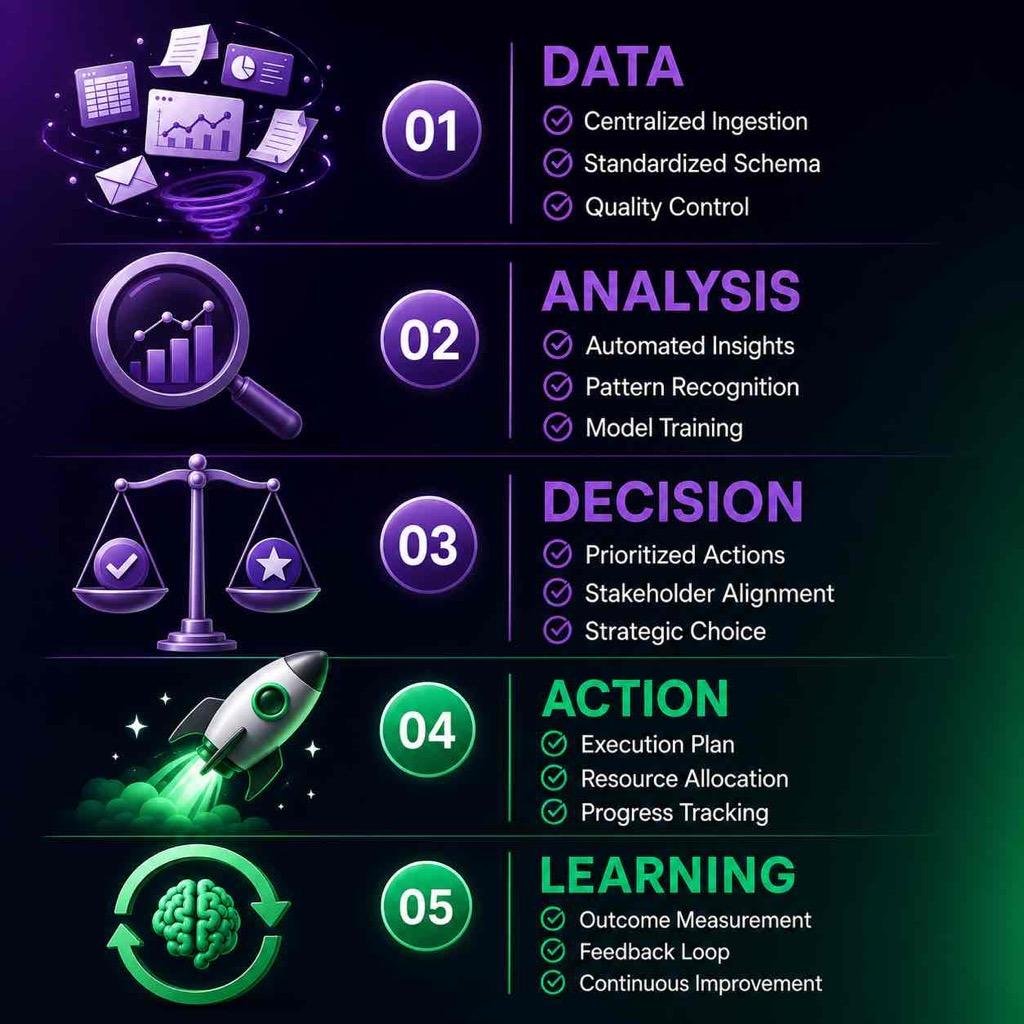 Illustration of data analysis progressing through decisions, action, and learning